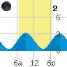 Neds Creek tide chart for Wednesday, October 2, 2024