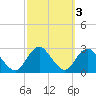 Neds Creek tide chart for Thursday, October 3, 2024