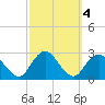 Neds Creek tide chart for Friday, October 4, 2024