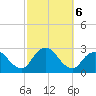 Neds Creek tide chart for Sunday, October 6, 2024