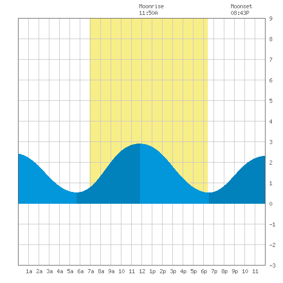 Neds Creek tide chart for Monday, October 7, 2024