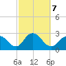 Neds Creek tide chart for Monday, October 7, 2024