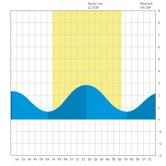 Neds Creek tide chart for Tuesday, October 8, 2024