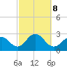 Neds Creek tide chart for Tuesday, October 8, 2024