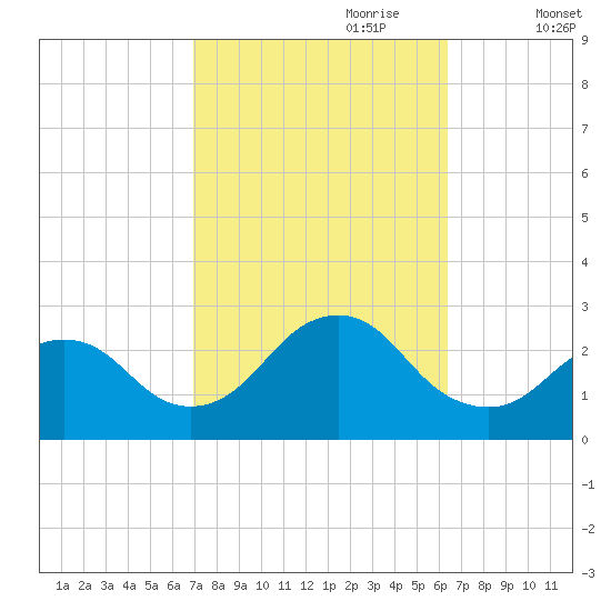 Neds Creek tide chart for Wednesday, October 9, 2024