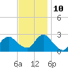Neds Creek tide chart for Sunday, November 10, 2024