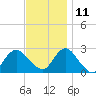 Neds Creek tide chart for Monday, November 11, 2024