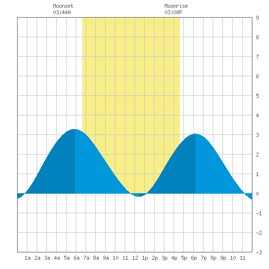 Neds Creek tide chart for Wednesday, November 13, 2024
