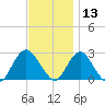 Neds Creek tide chart for Wednesday, November 13, 2024