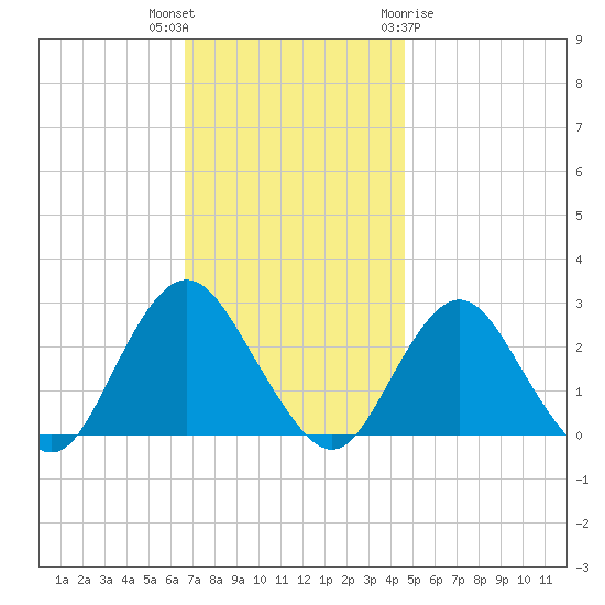 Neds Creek tide chart for Thursday, November 14, 2024