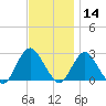 Neds Creek tide chart for Thursday, November 14, 2024