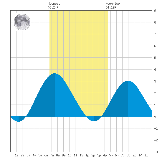 Neds Creek tide chart for Friday, November 15, 2024
