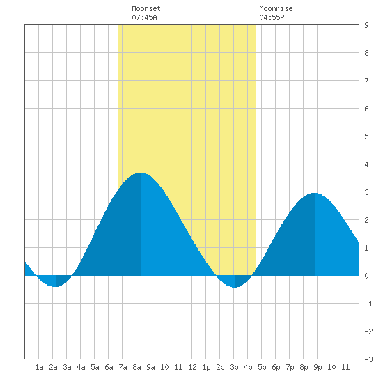 Neds Creek tide chart for Saturday, November 16, 2024