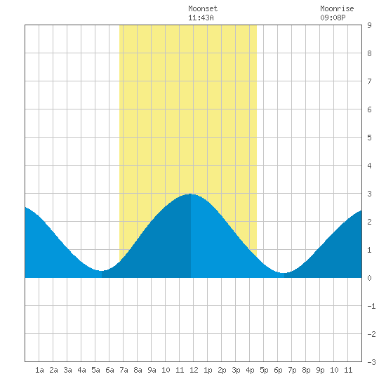 Neds Creek tide chart for Wednesday, November 20, 2024