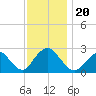 Neds Creek tide chart for Wednesday, November 20, 2024