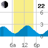 Neds Creek tide chart for Friday, November 22, 2024