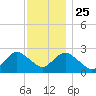Neds Creek tide chart for Monday, November 25, 2024