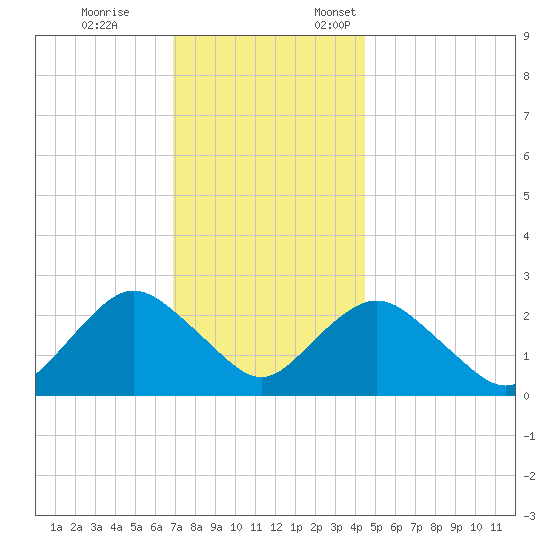 Neds Creek tide chart for Tuesday, November 26, 2024
