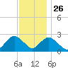 Neds Creek tide chart for Tuesday, November 26, 2024