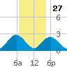 Neds Creek tide chart for Wednesday, November 27, 2024