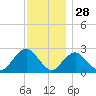 Neds Creek tide chart for Thursday, November 28, 2024