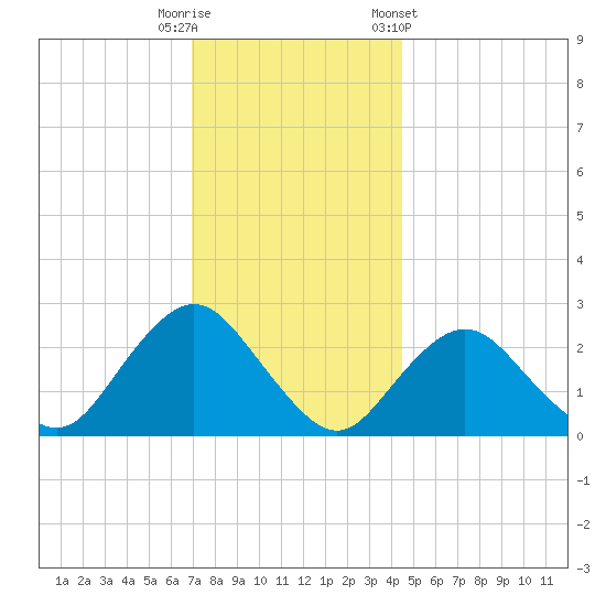 Neds Creek tide chart for Friday, November 29, 2024