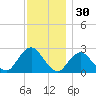 Neds Creek tide chart for Saturday, November 30, 2024