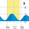 Neds Creek tide chart for Sunday, November 3, 2024