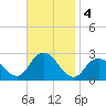 Neds Creek tide chart for Monday, November 4, 2024