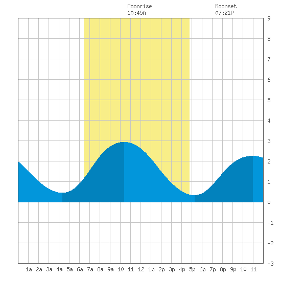 Neds Creek tide chart for Tuesday, November 5, 2024