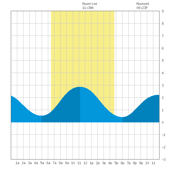 Neds Creek tide chart for Wednesday, November 6, 2024