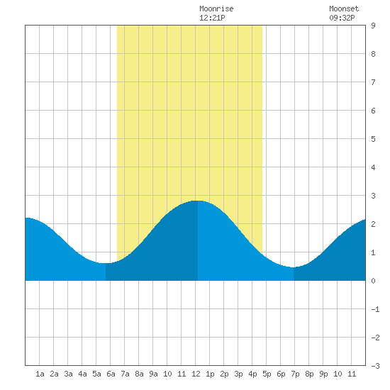 Neds Creek tide chart for Thursday, November 7, 2024
