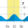 Neds Creek tide chart for Thursday, November 7, 2024
