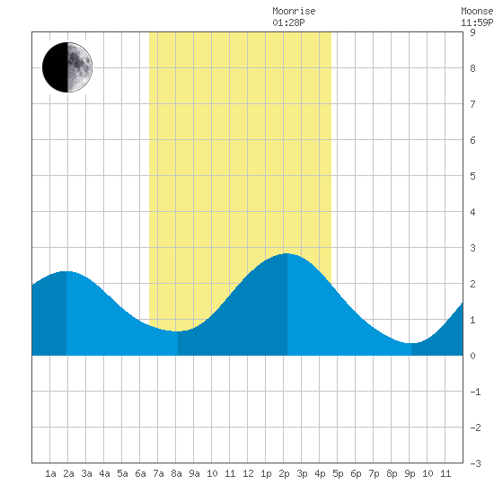 Neds Creek tide chart for Saturday, November 9, 2024