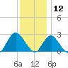 Neds Creek tide chart for Thursday, December 12, 2024