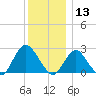 Neds Creek tide chart for Friday, December 13, 2024