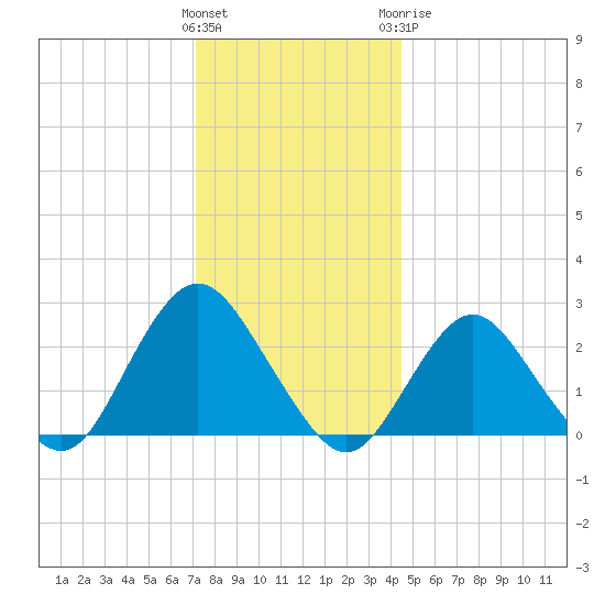 Neds Creek tide chart for Saturday, December 14, 2024