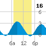 Neds Creek tide chart for Monday, December 16, 2024