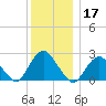 Neds Creek tide chart for Tuesday, December 17, 2024