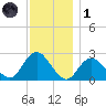 Neds Creek tide chart for Sunday, December 1, 2024