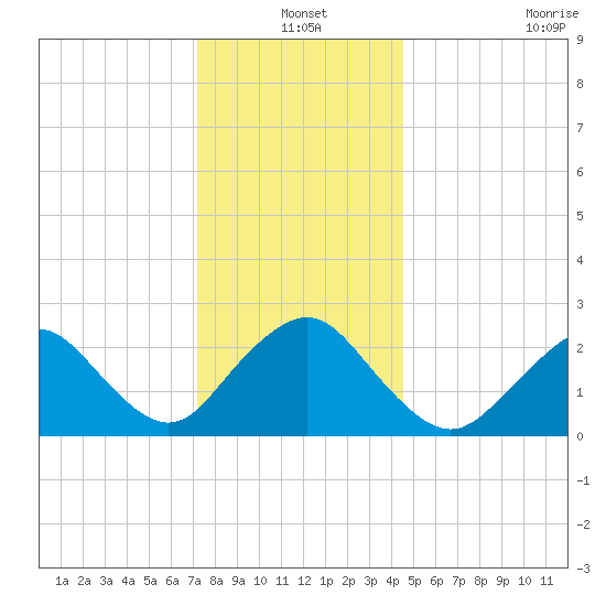 Neds Creek tide chart for Friday, December 20, 2024