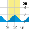 Neds Creek tide chart for Friday, December 20, 2024