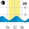 Neds Creek tide chart for Sunday, December 22, 2024