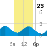Neds Creek tide chart for Monday, December 23, 2024