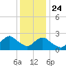 Neds Creek tide chart for Tuesday, December 24, 2024