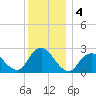 Neds Creek tide chart for Wednesday, December 4, 2024