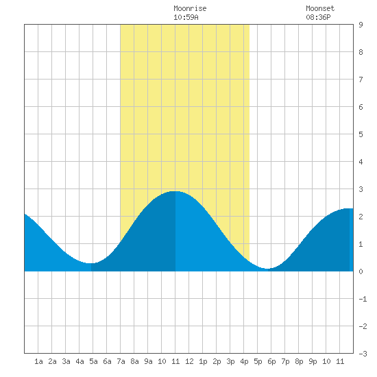 Neds Creek tide chart for Thursday, December 5, 2024