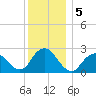 Neds Creek tide chart for Thursday, December 5, 2024