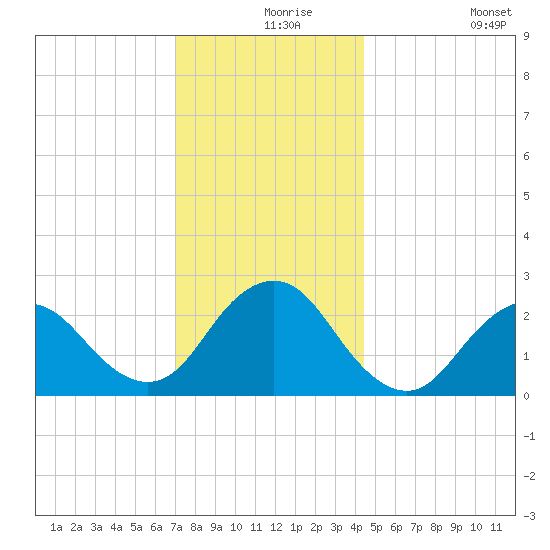 Neds Creek tide chart for Friday, December 6, 2024