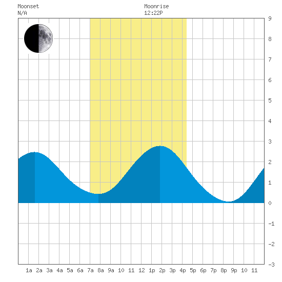 Neds Creek tide chart for Sunday, December 8, 2024
